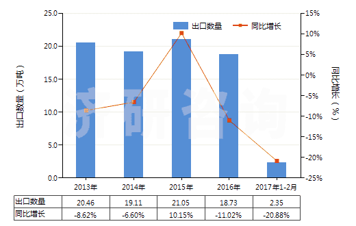 2013-2017年2月中國生石膏、硬石膏(HS25201000)出口量及增速統(tǒng)計(jì)
